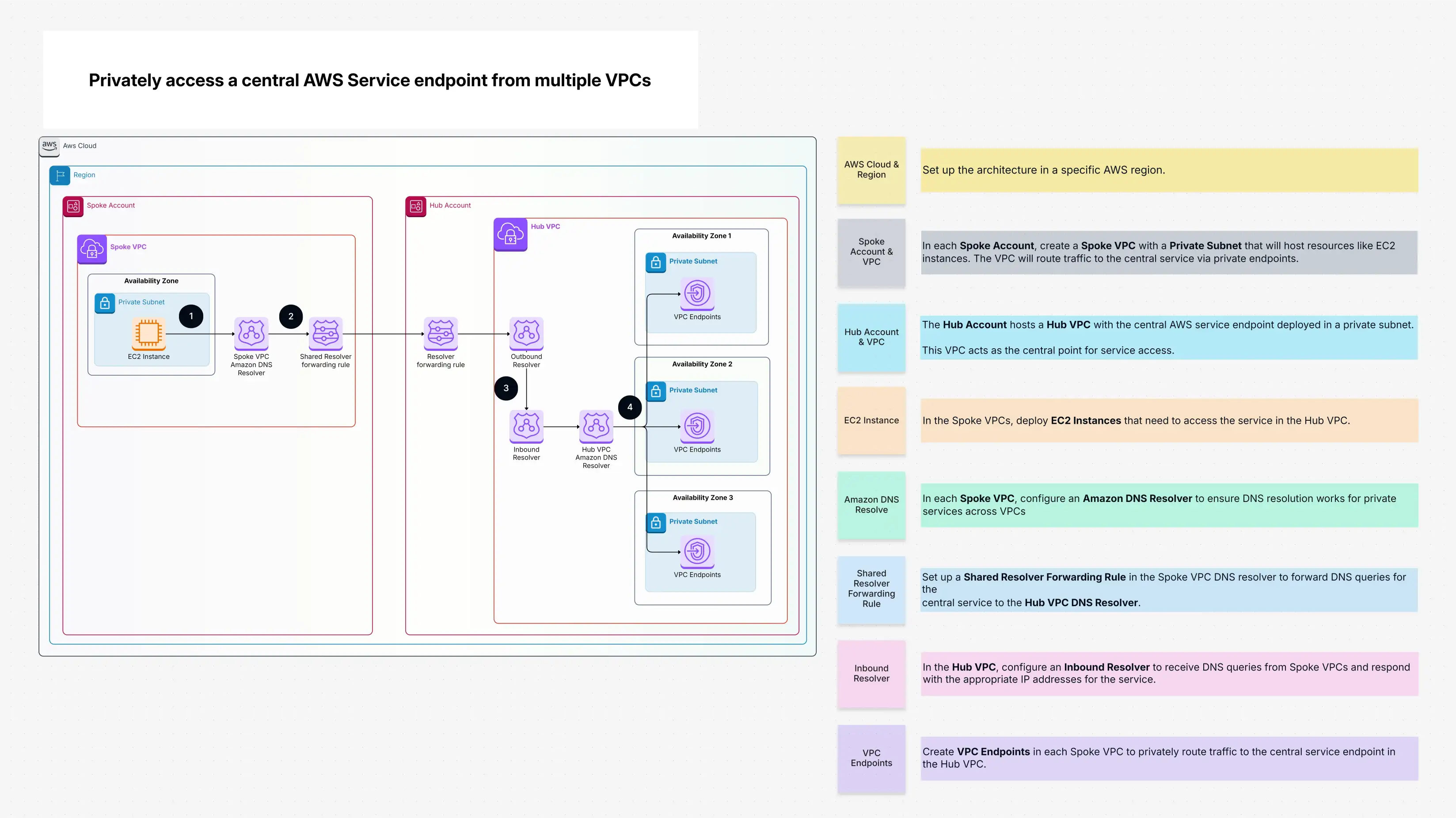 Privately access a central AWS Service endpoint from multiple VPCs